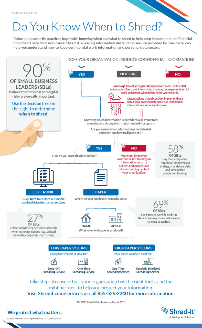 Knowing-When-To-Shred-Decision-Tree_Infographic.pdf